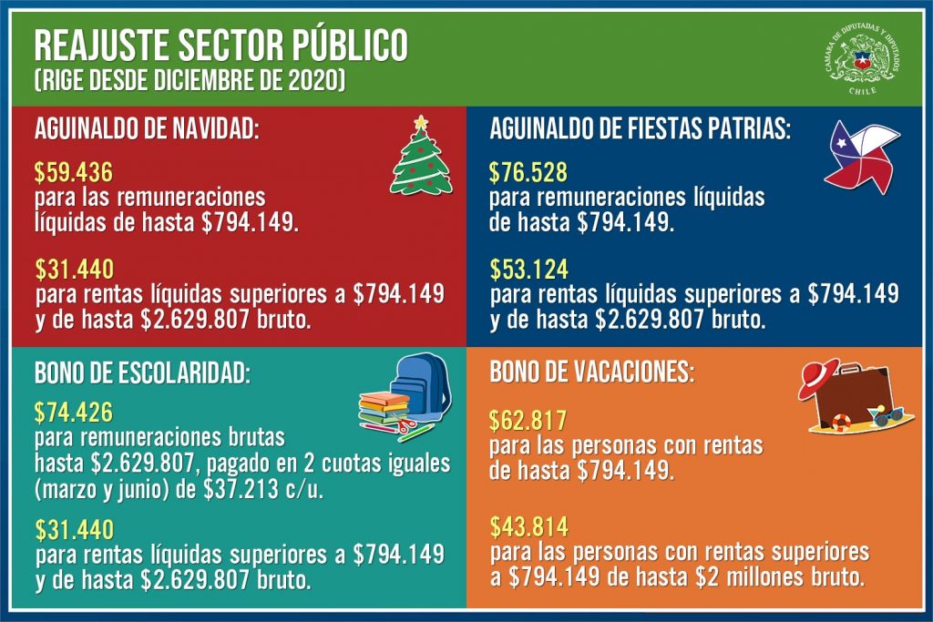 Congreso despacha ley de reajuste al sector público ¿En cuánto subirán