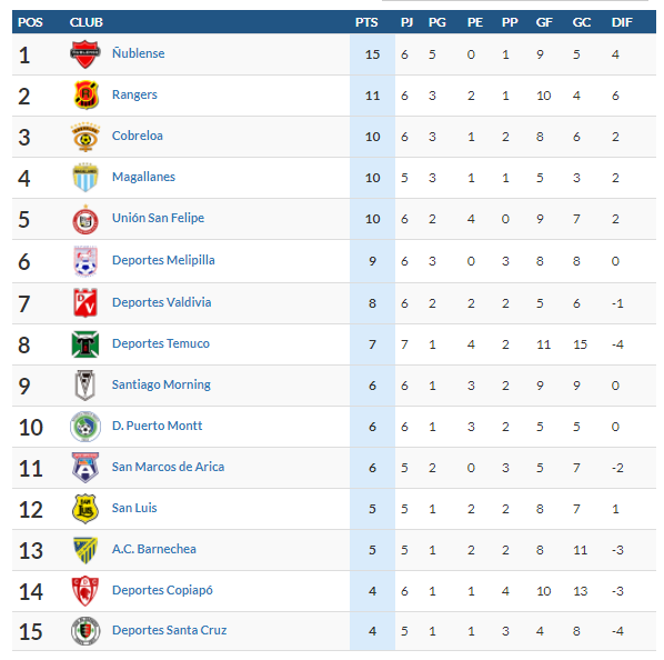 Tabla B | El Observador