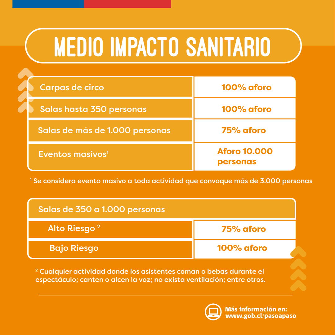 Fase de Medio impacto sanitario