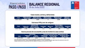 Reporte Covid Región de Valparaíso 18 de julio de 2022