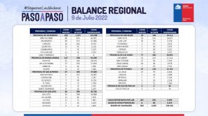 reporte covid de región de valparaíso 09 de julio de 2022