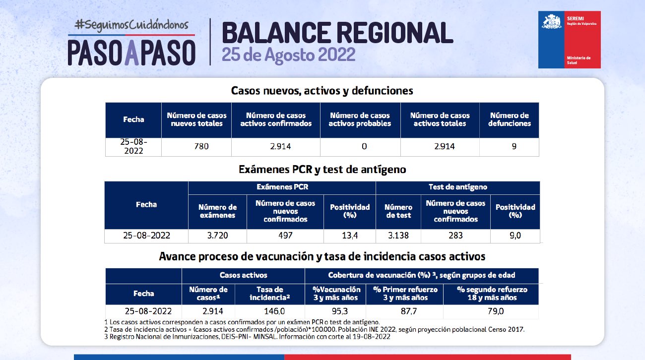 Reporte Covid-19 de la Región de Valparaíso 25 de agosto de 2022