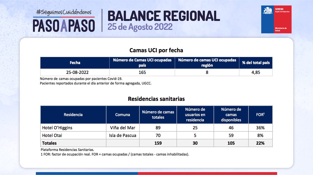 Reporte Covid-19 de la Región de Valparaíso 25 de agosto de 2022