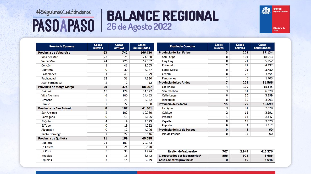 Reporte Covid-19 de la Región de Valparaíso 26 de agosto de 2022