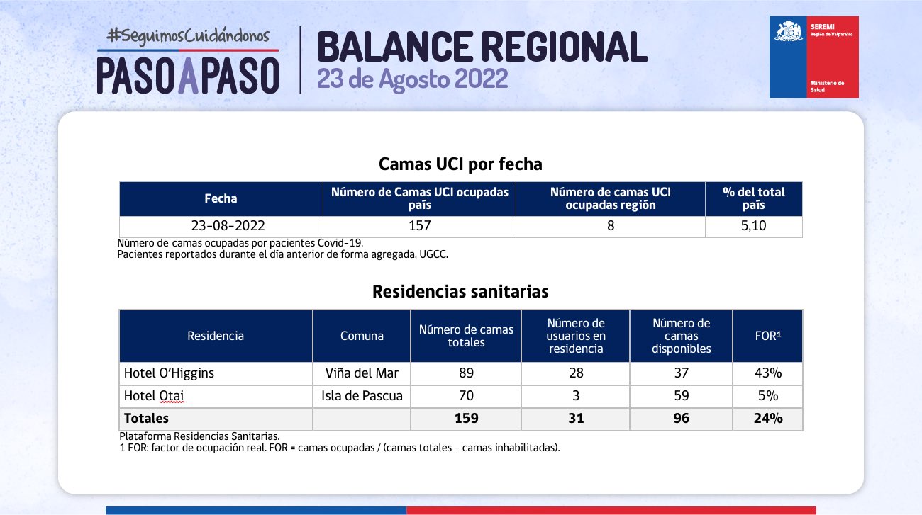 Reporte Covid-19 de la Región de Valparaíso del día 23 de agosto de 2022