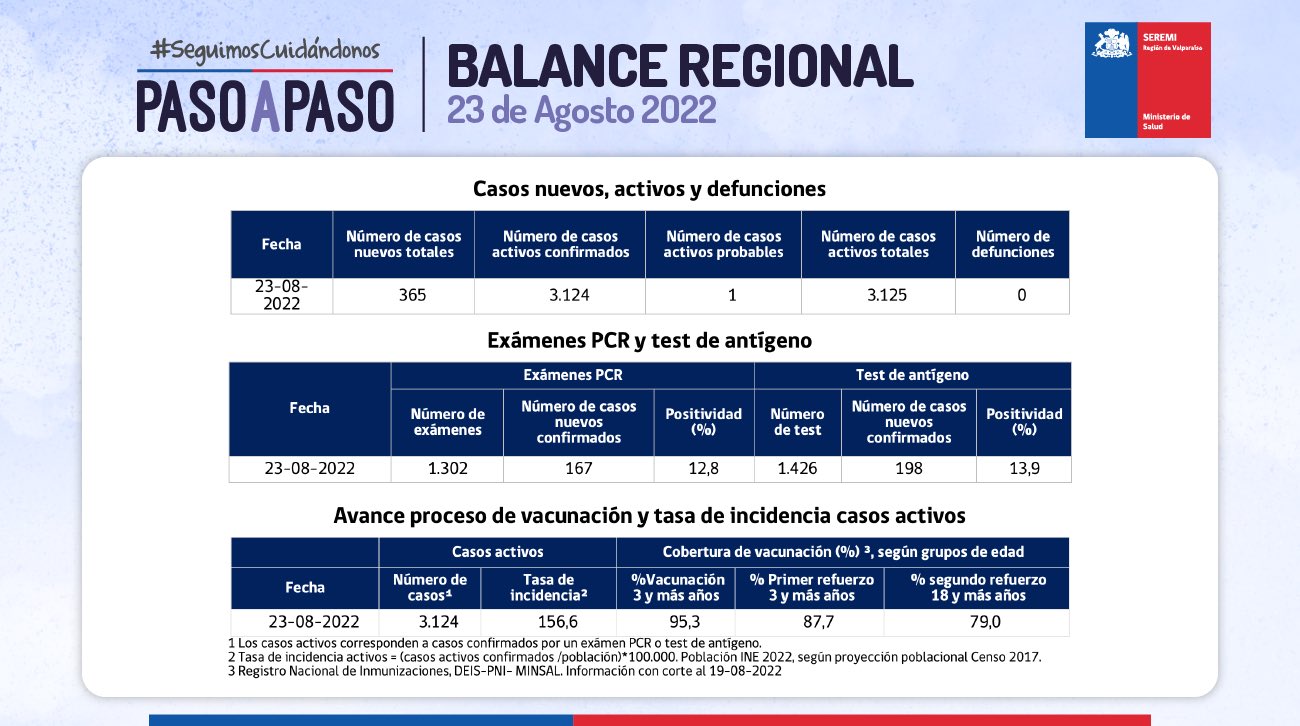 Reporte Covid-19 de la Región de Valparaíso del día 23 de agosto de 2022