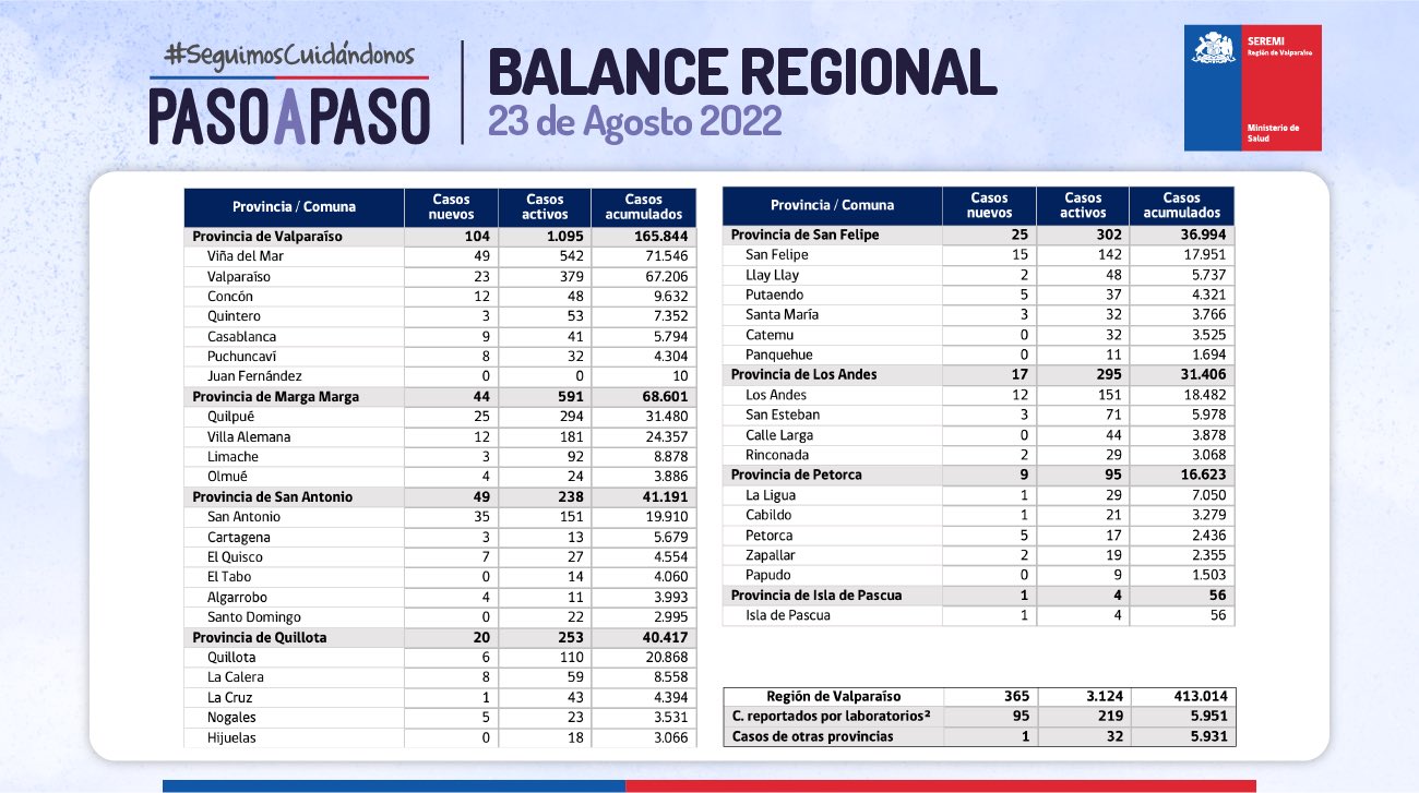 Reporte Covid-19 de la Región de Valparaíso del día 23 de agosto de 2022