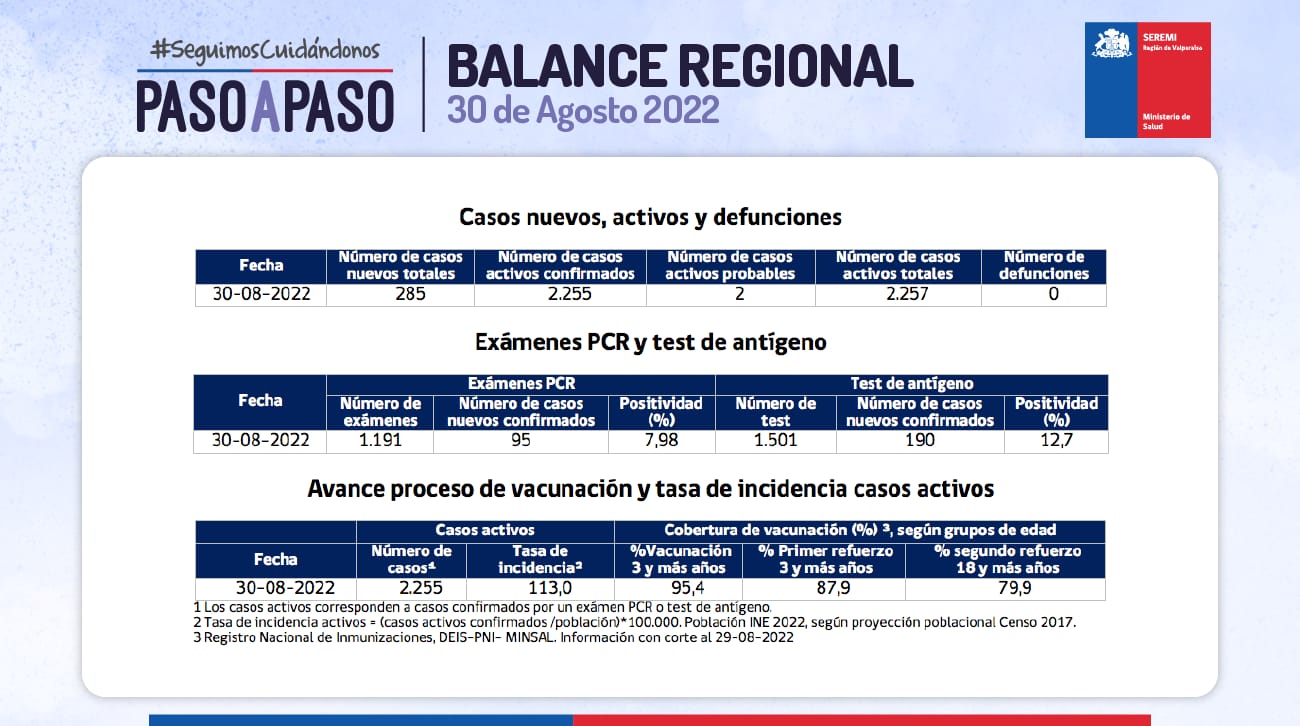 Reporte de Covid-19 de la Región de Valparaíso del martes 30 de agosto de 2022