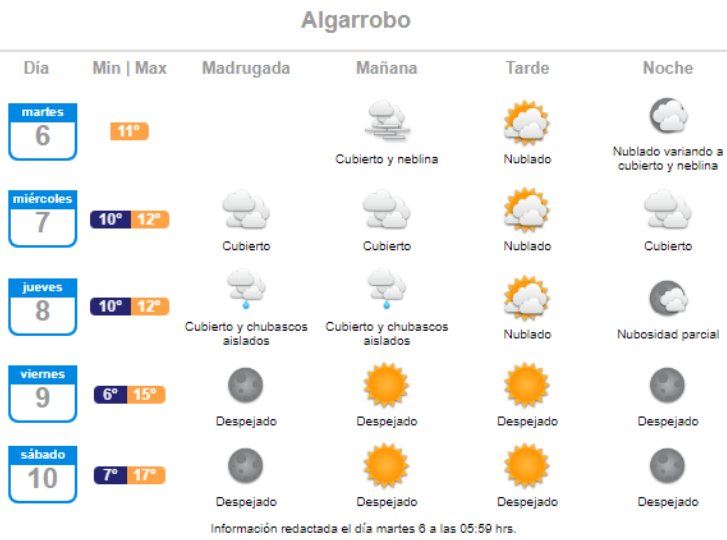 El pronóstico de lluvia para Algarrobo el día jueves 8 de septiembre