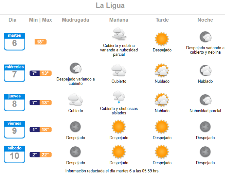 El pronóstico de lluvia para La Ligua el día jueves 8 de septiembre