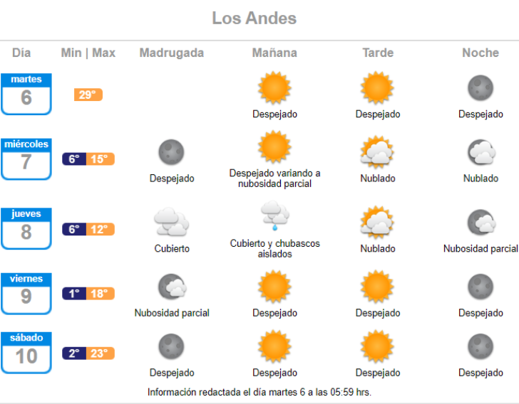 El pronóstico de lluvia para Los Andes el día jueves 8 de septiembre