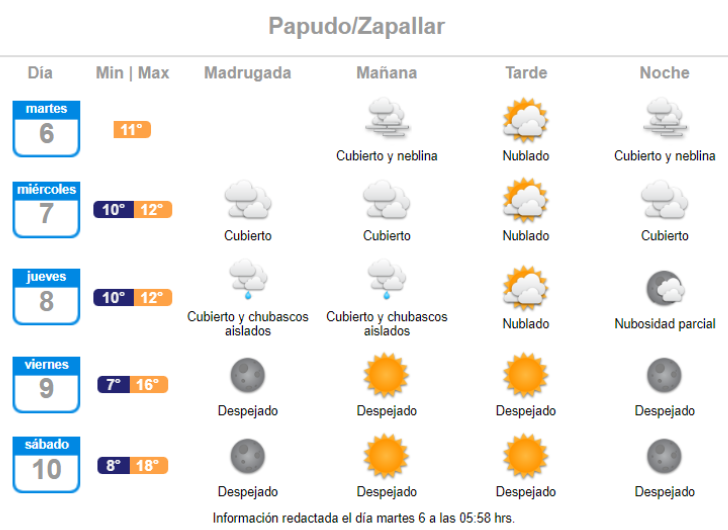 El pronóstico de lluvia para Papudo y Zapallar el día jueves 8 de septiembre