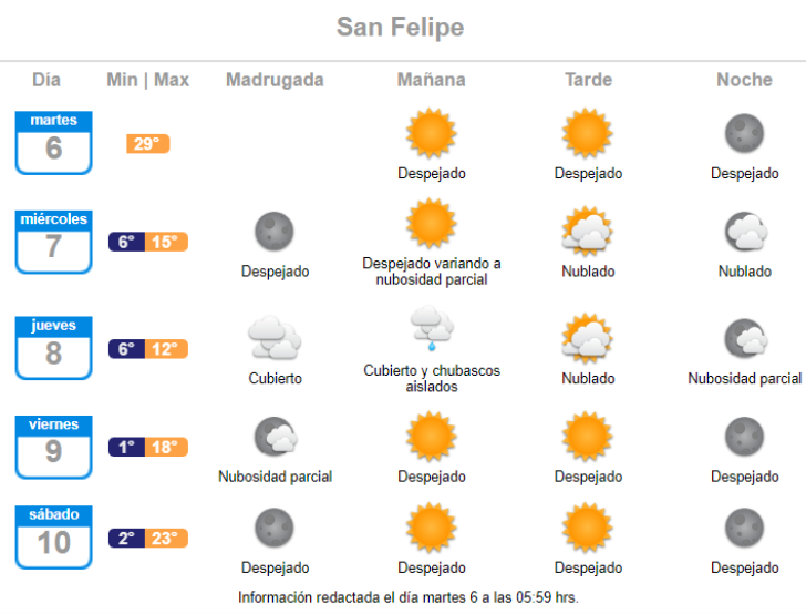 El pronóstico de lluvia para San Felipe el día jueves 8 de septiembre