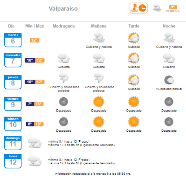 El pronóstico de lluvia para Valparaíso el día jueves 8 de septiembre