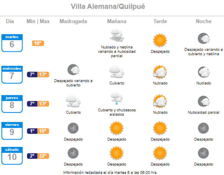 El pronóstico de lluvia para Villa Alemana y Quilpué el día jueves 8 de septiembre