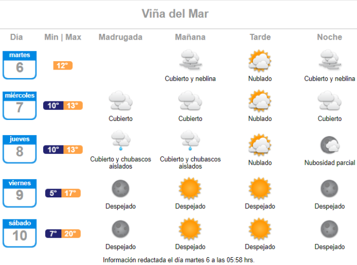 El pronóstico de lluvia para Viña del Mar el día jueves 8 de septiembre