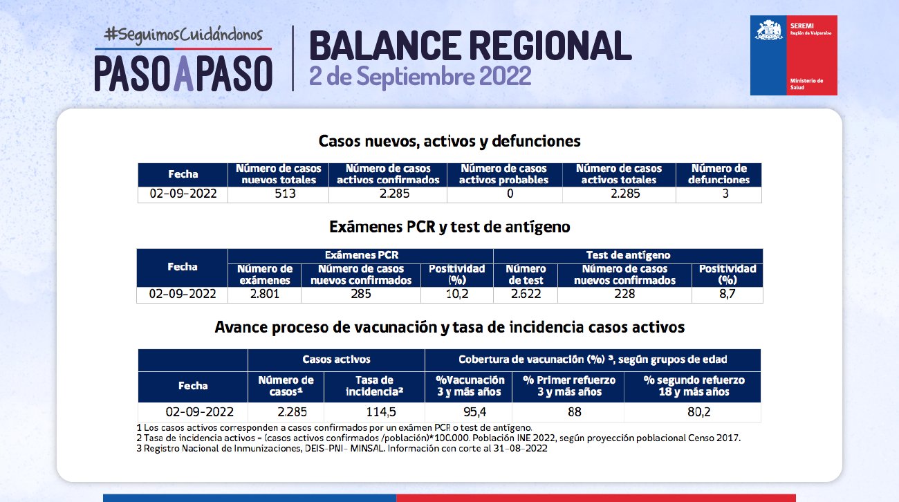 Reporte de Covid-19 de la Región de Valparaíso del 02 de septiembre de 2022