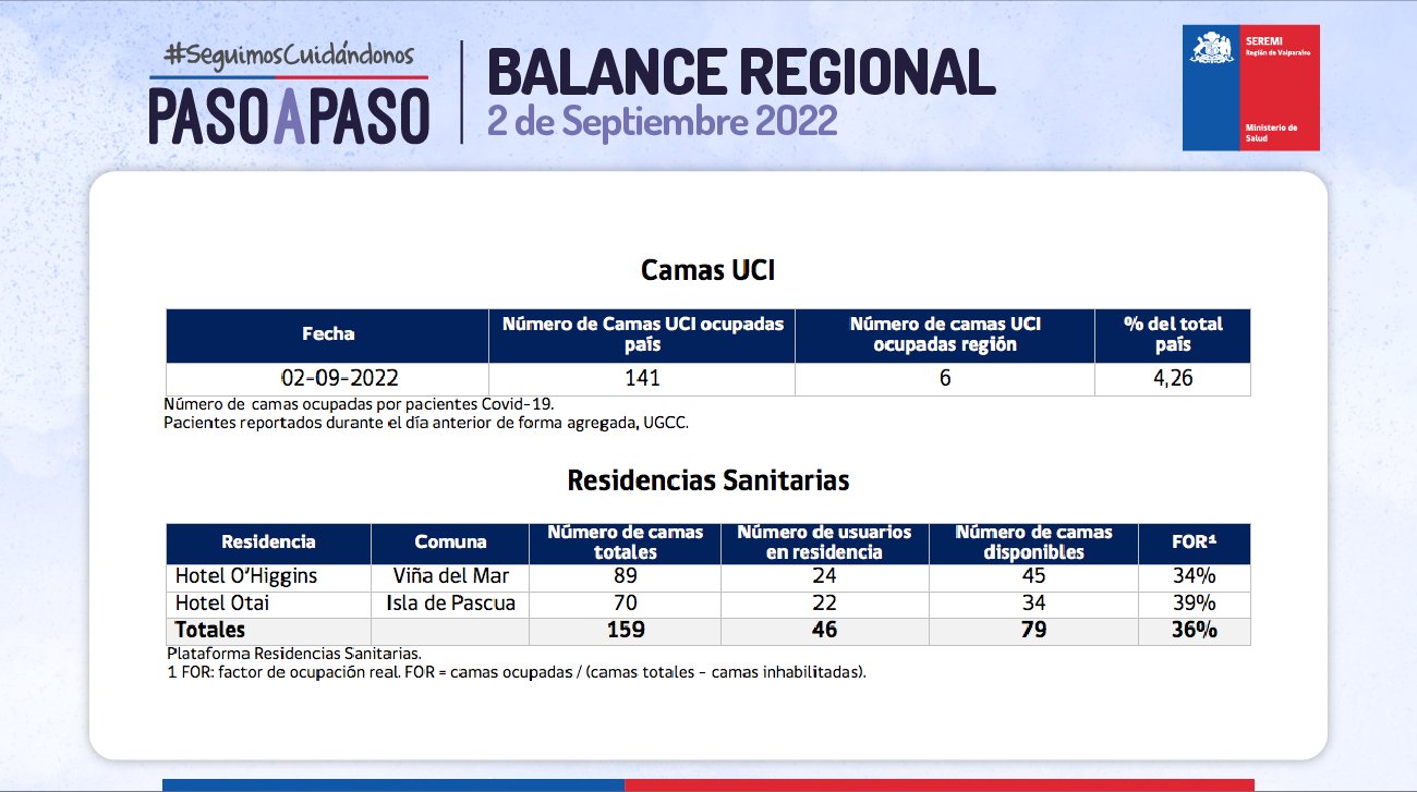 Reporte de Covid-19 de la Región de Valparaíso del 02 de septiembre de 2022