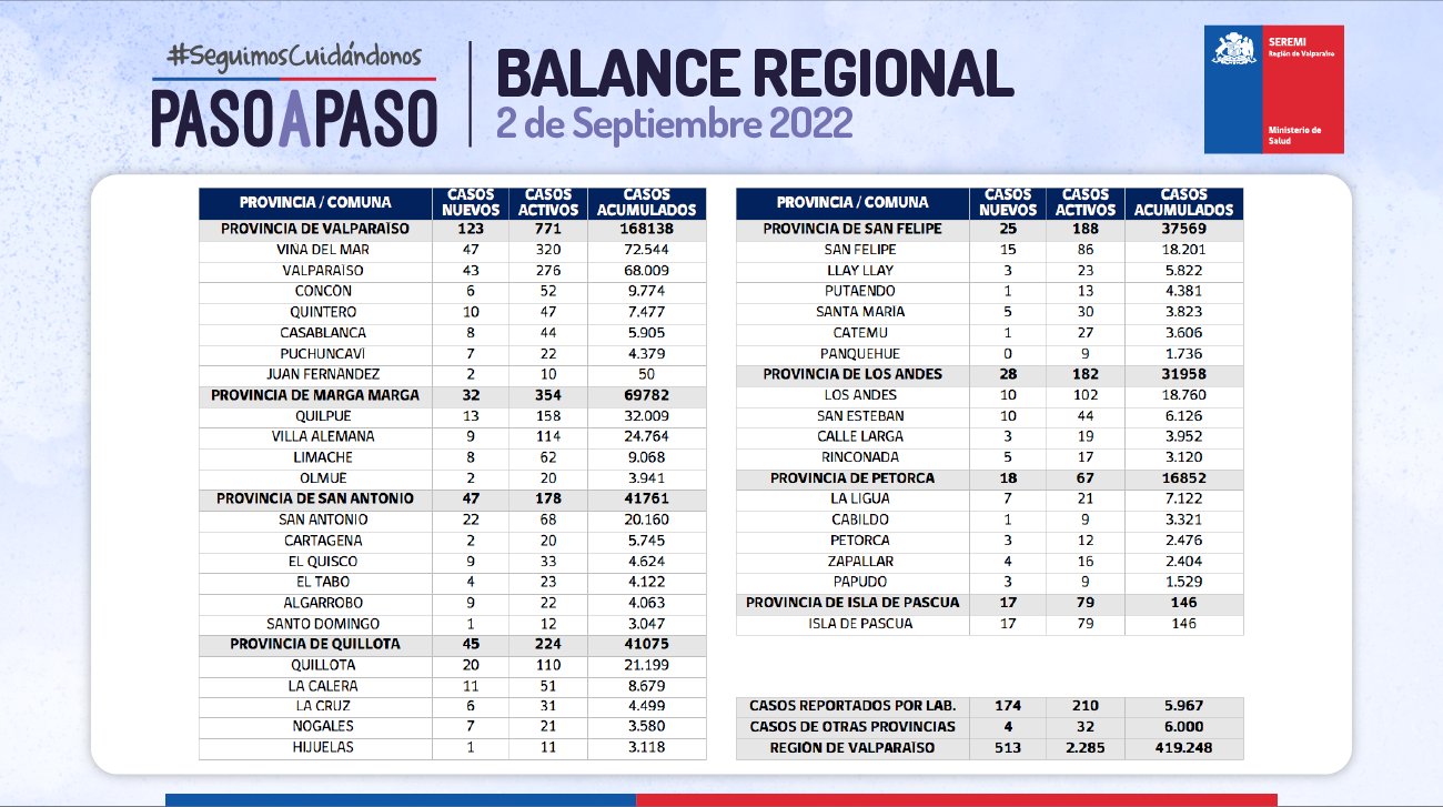 Reporte de Covid-19 de la Región de Valparaíso del 02 de septiembre de 2022