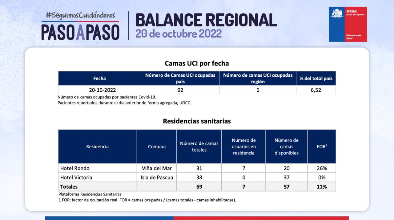 Reporte Covid 1118 casos activos y 5 personas fallecidas en la Región de Valparaíso