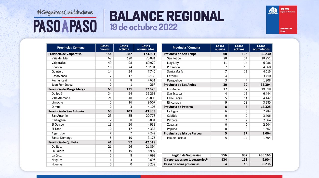 Reporte Covid-19 Región de Valparaíso 19 de octubre 2022