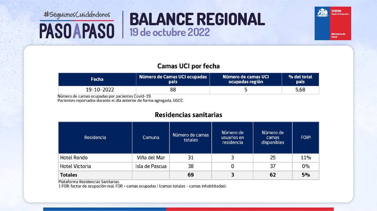 Reporte Covid-19 Región de Valparaíso 19 de octubre 2022