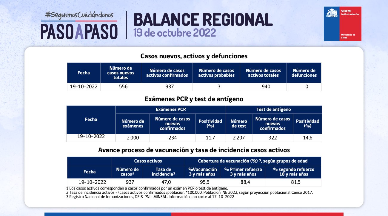 Reporte Covid-19 Región de Valparaíso 19 de octubre 2022