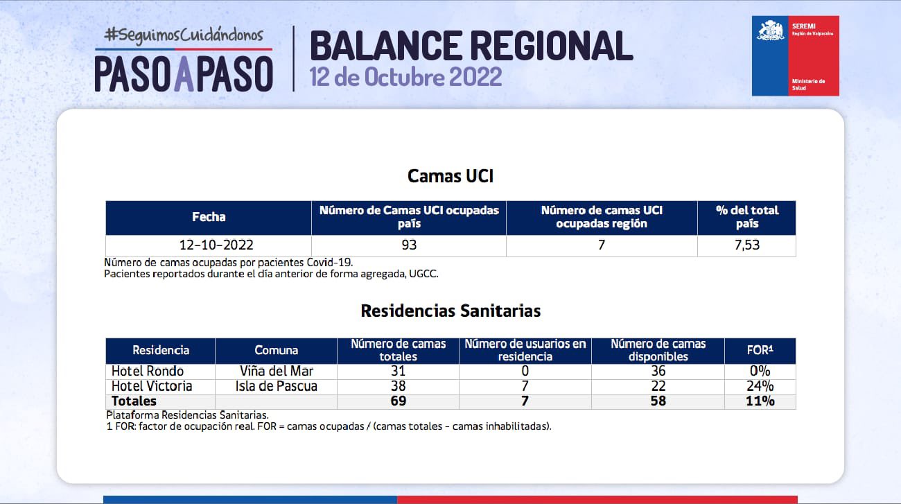 Reporte Covid 193 casos nuevos y 1.306 activos en la región de Valparaíso