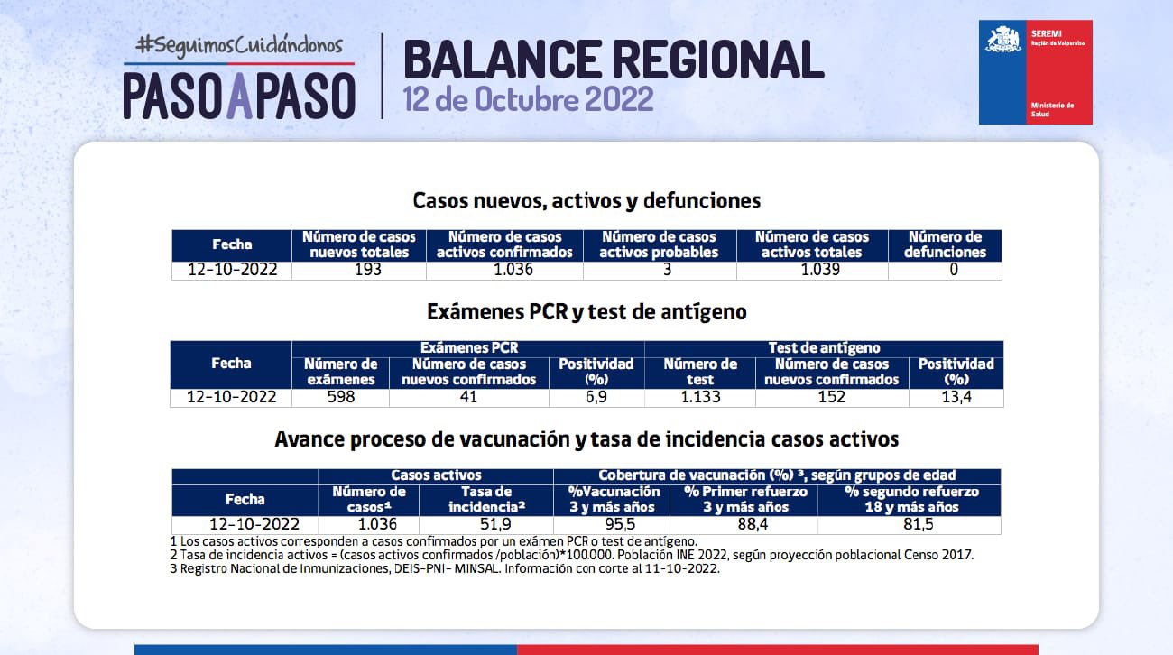 Reporte Covid 193 casos nuevos y 1.306 activos en la región de Valparaíso