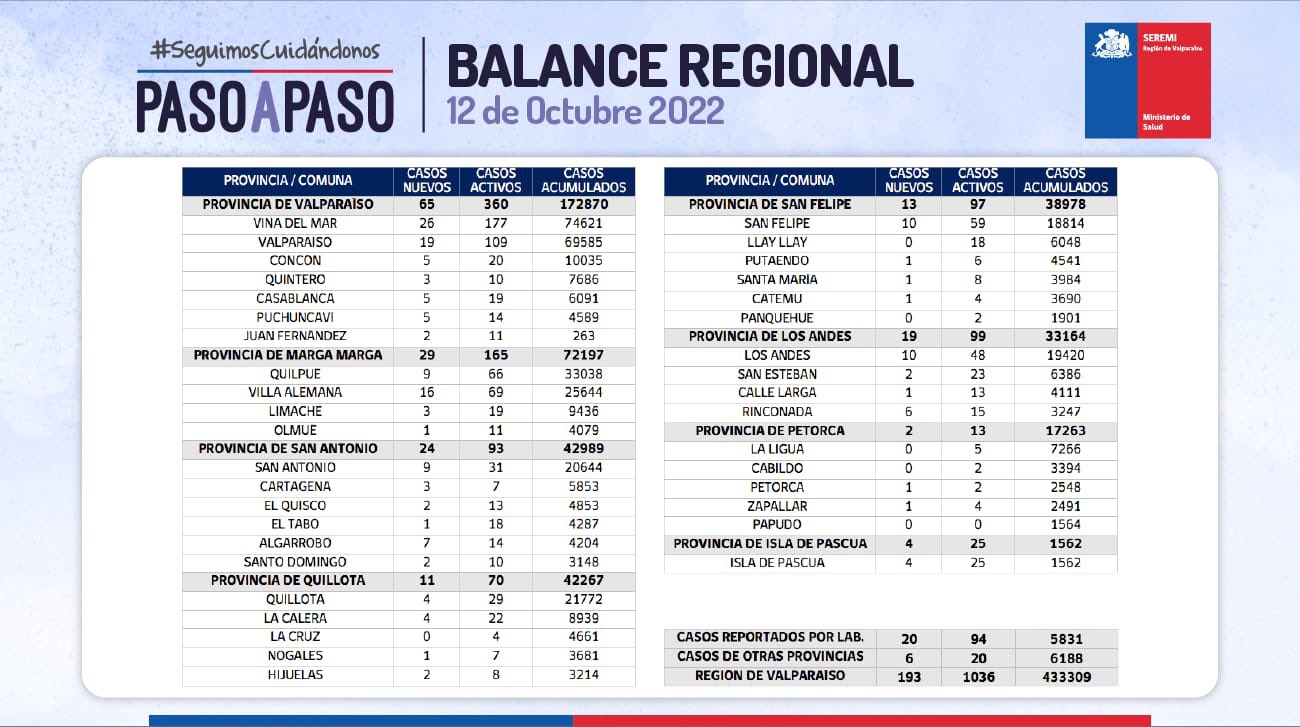 Reporte Covid 193 casos nuevos y 1.306 activos en la región de Valparaíso