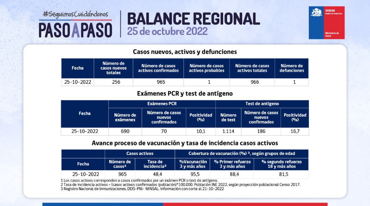 Reporte Covid indica 256 casos nuevos y un fallecido en la Región de Valparaíso este 25 de octubre de 2022