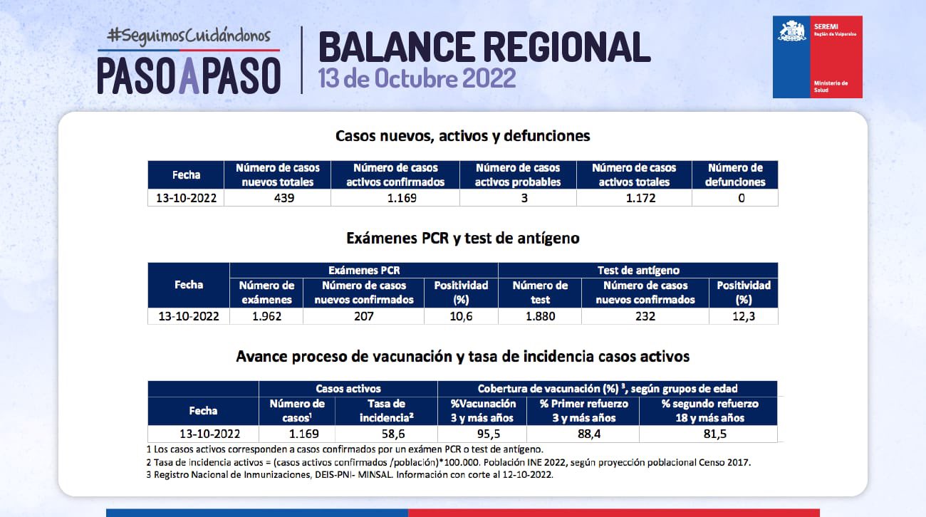 Reporte de Covid-19 de la Región de Valparaíso del 13 de octubre de 2022