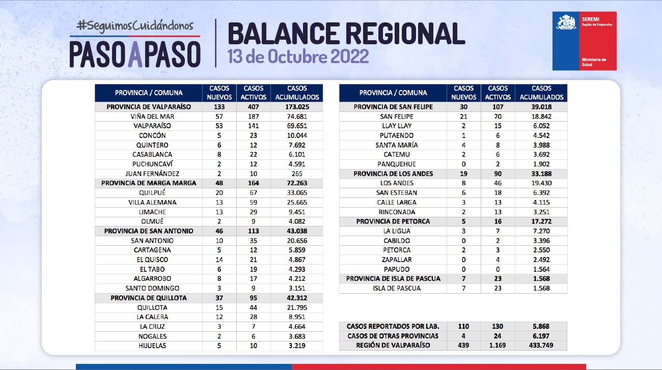 Reporte de Covid-19 de la Región de Valparaíso del 13 de octubre de 2022