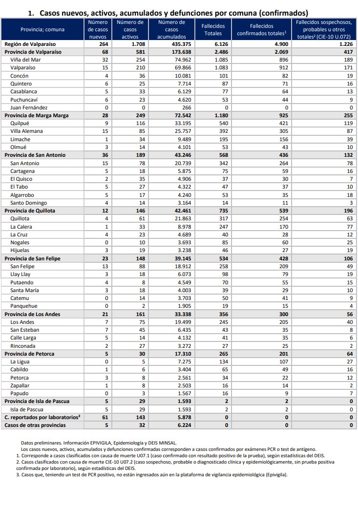 Reporte de Covid-19 de la Región de Valparaíso del 17 de octubre de 2022