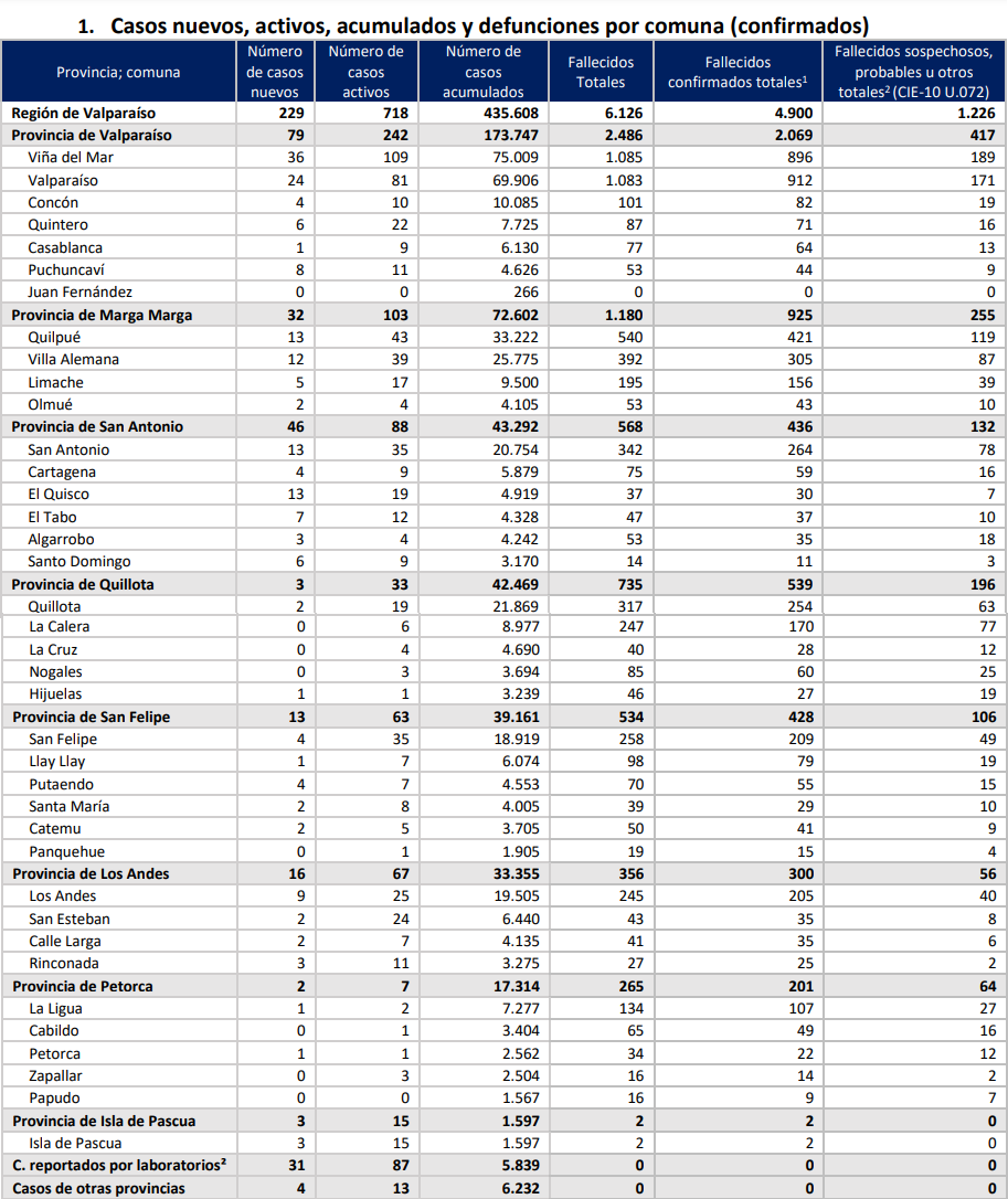 Reporte de Covid-19 de la Región de Valparaíso del 18 de octubre de 2022