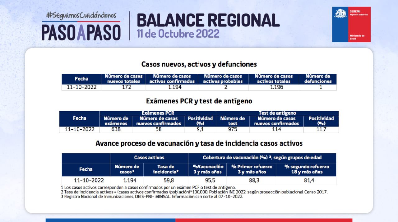 reporte covid-19 de la región de valparaíso 11 de octubre de 2022.jpg