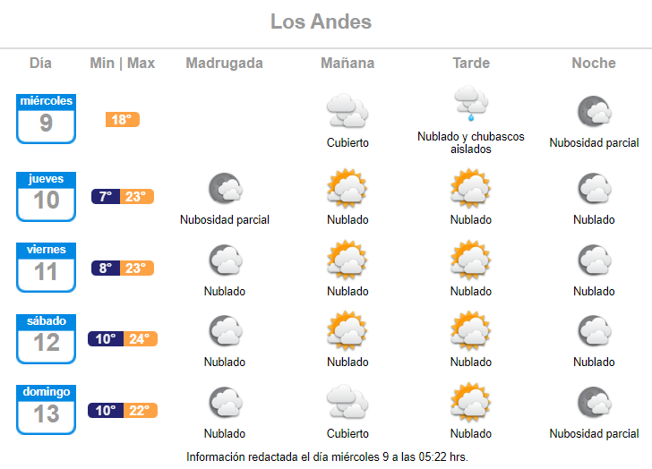 Pronóstico de lluvia para Los Andes para el jueves 10 de noviembre de 2022