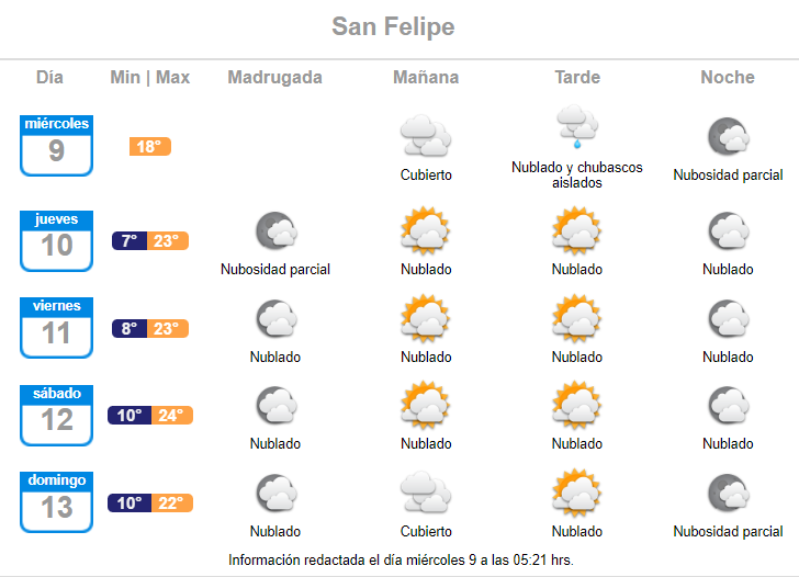 Pronóstico de lluvia para San Felipe para el jueves 10 de noviembre de 2022