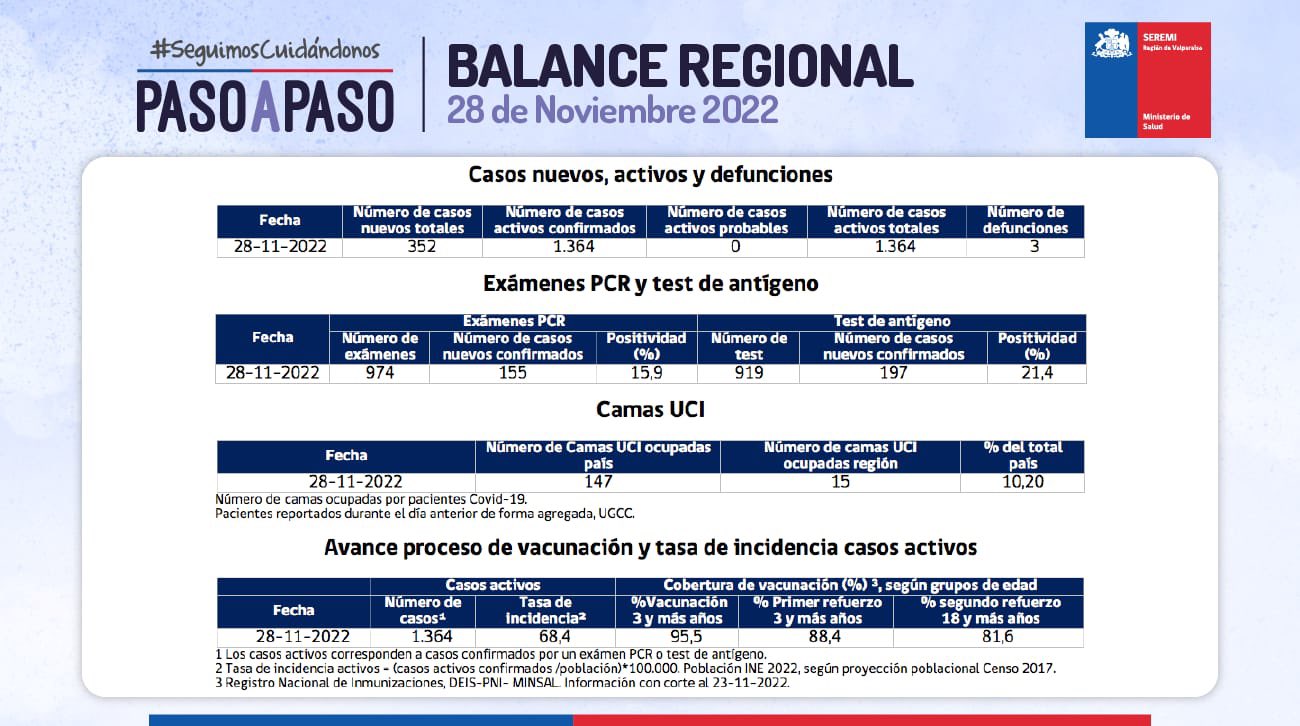 Reporte Covid-19 Informan 352 casos nuevos y 3 fallecidos en la Región de Valparaíso