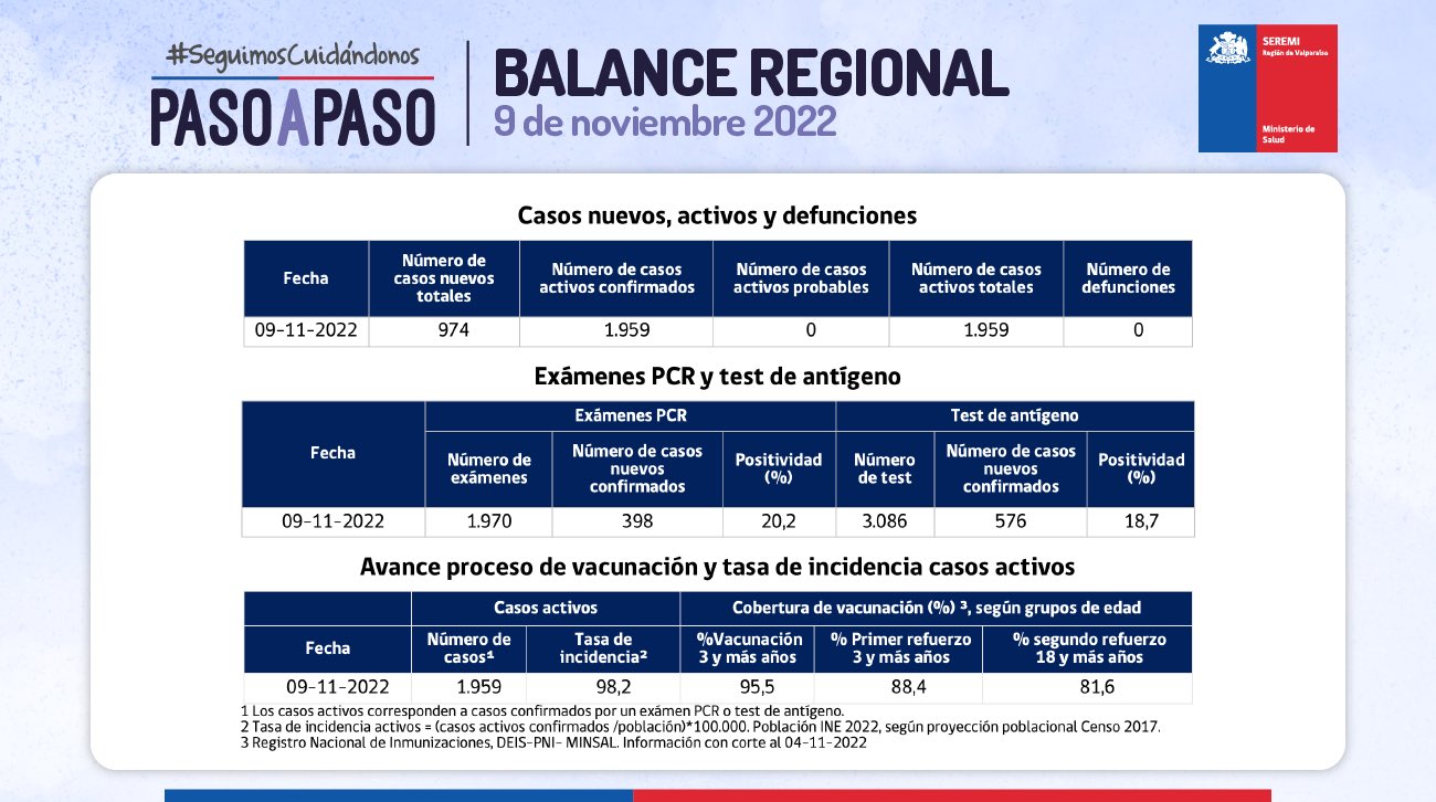 Reporte Covid-19 de la Región de Valparaíso del 09 de noviembre de 2022