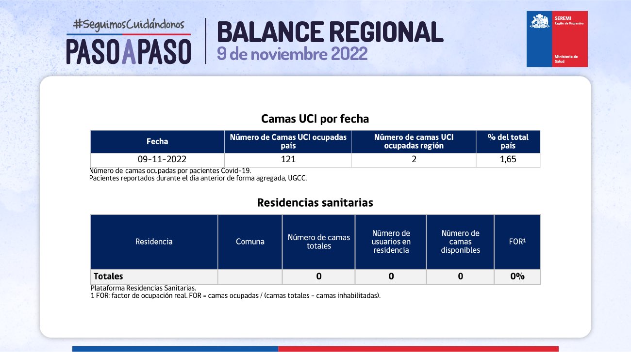 Reporte Covid-19 de la Región de Valparaíso del 09 de noviembre de 2022