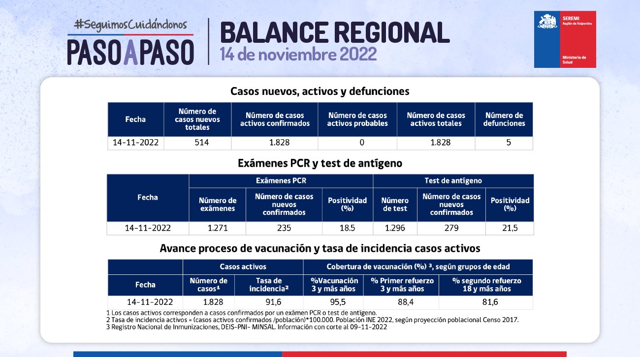 Reporte Covid 514 casos nuevos y 5 fallecidos en la Región de Valparaíso