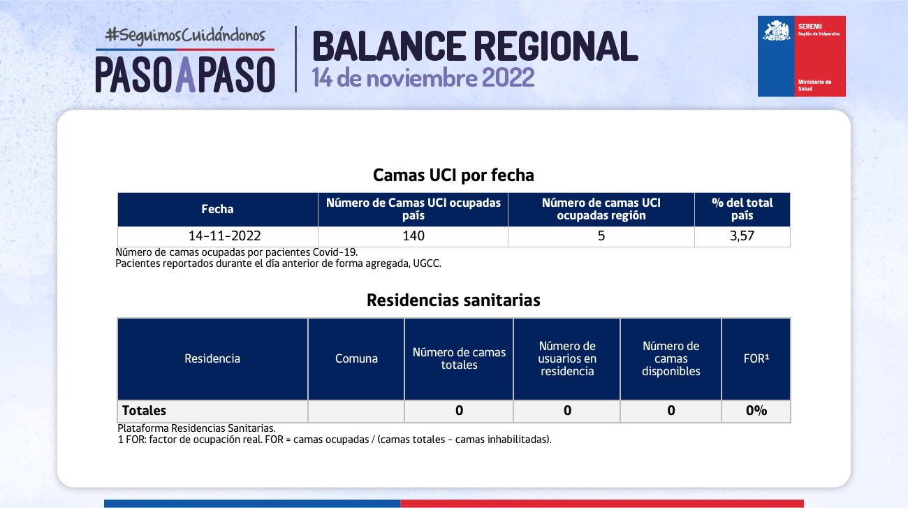 Reporte Covid 514 casos nuevos y 5 fallecidos en la Región de Valparaíso