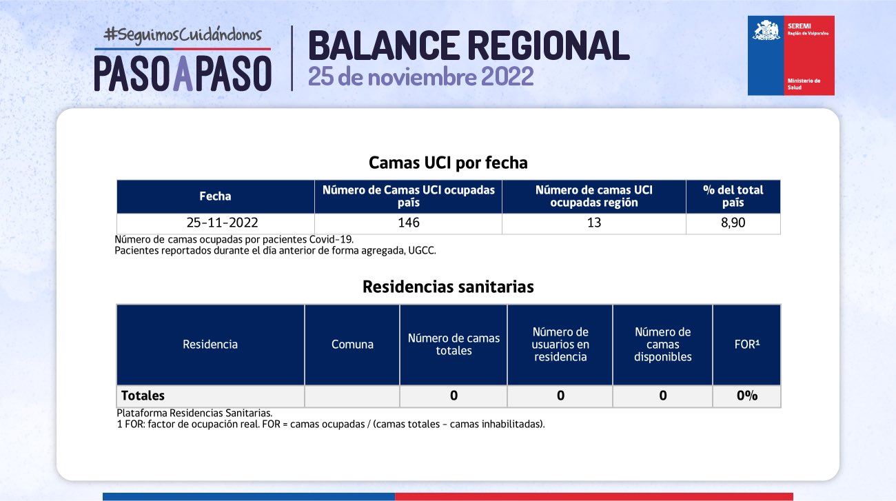 Reporte Covid 623 casos nuevos y 6 fallecidos en la Región de Valparaíso del 25 de noviembre de 2022