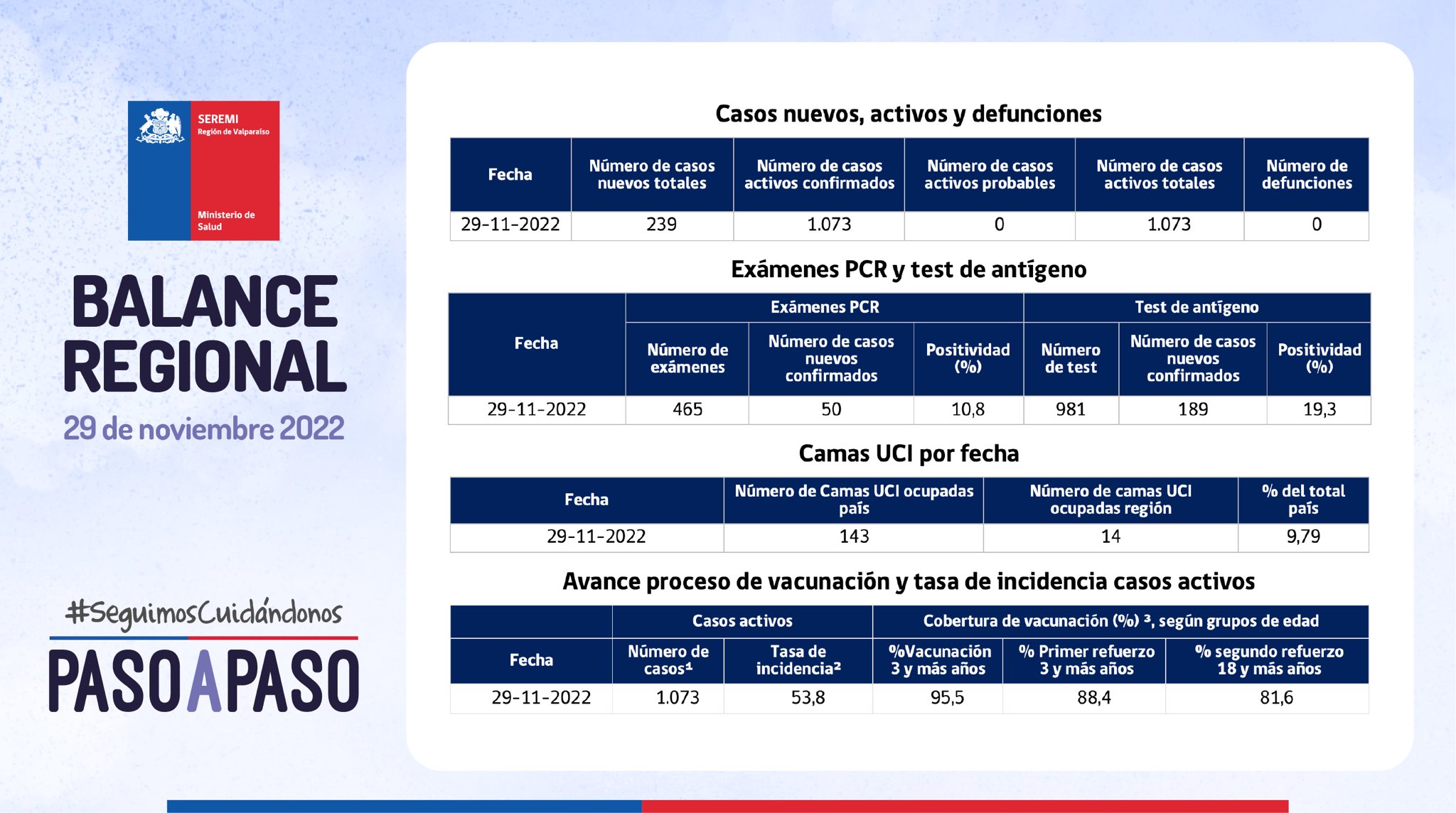 Reporte Covid Informan 1.073 casos activos y 14 hospitalizados UCI en la Región de Valparaíso