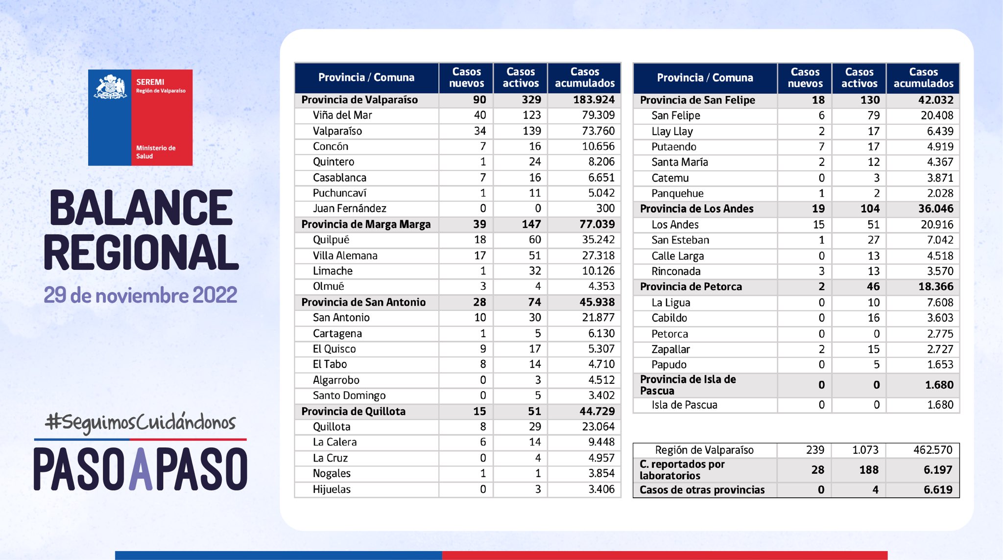 Reporte Covid Informan 1.073 casos activos y 14 hospitalizados UCI en la Región de Valparaíso