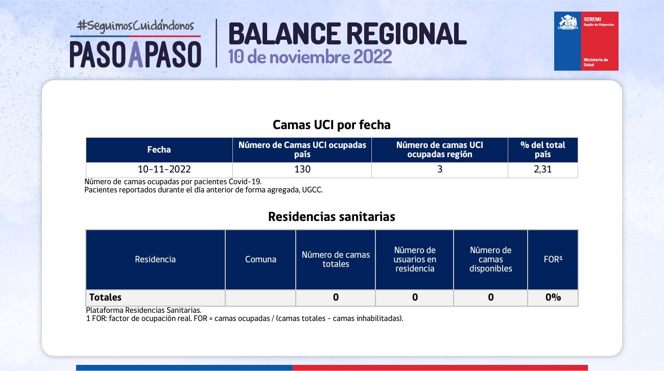 Reporte Covid de la Región de Valparaíso informa 2.097 casos activos y 13 fallecidos