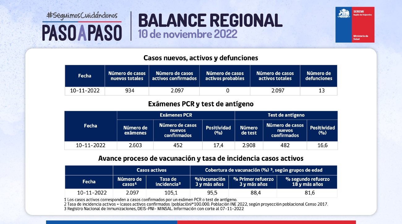 Reporte Covid de la Región de Valparaíso informa 2.097 casos activos y 13 fallecidos