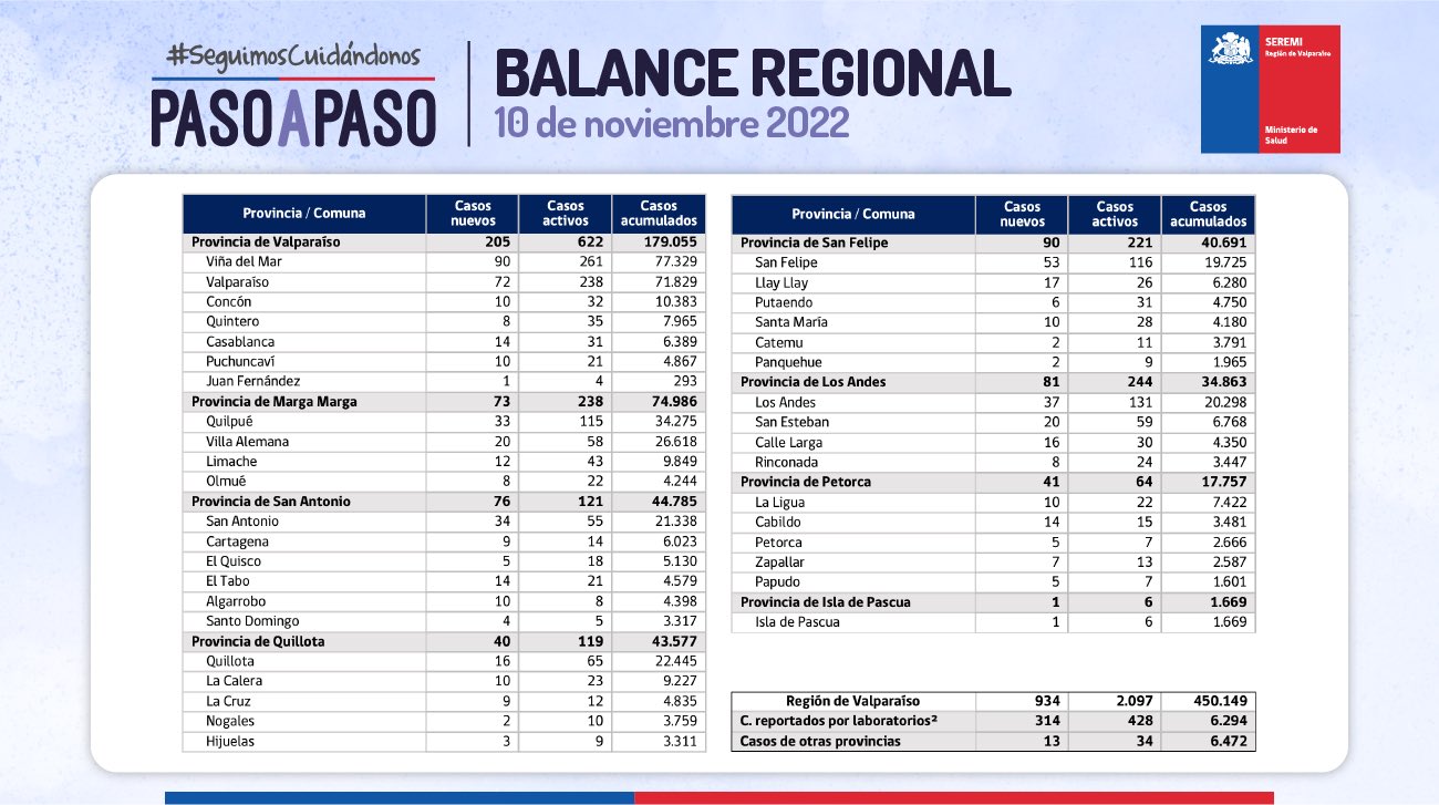 Reporte Covid de la Región de Valparaíso informa 2.097 casos activos y 13 fallecidos