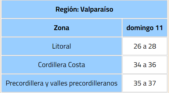 Emiten alerta por pronóstico por altas temperaturas extremas en la región de Valparaíso